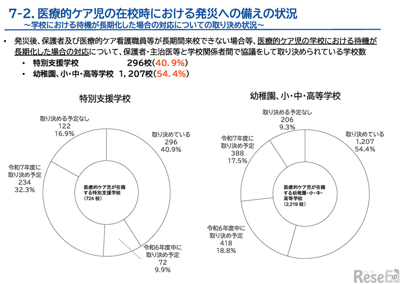 医療的ケア児の在校時における発災への備えの状況