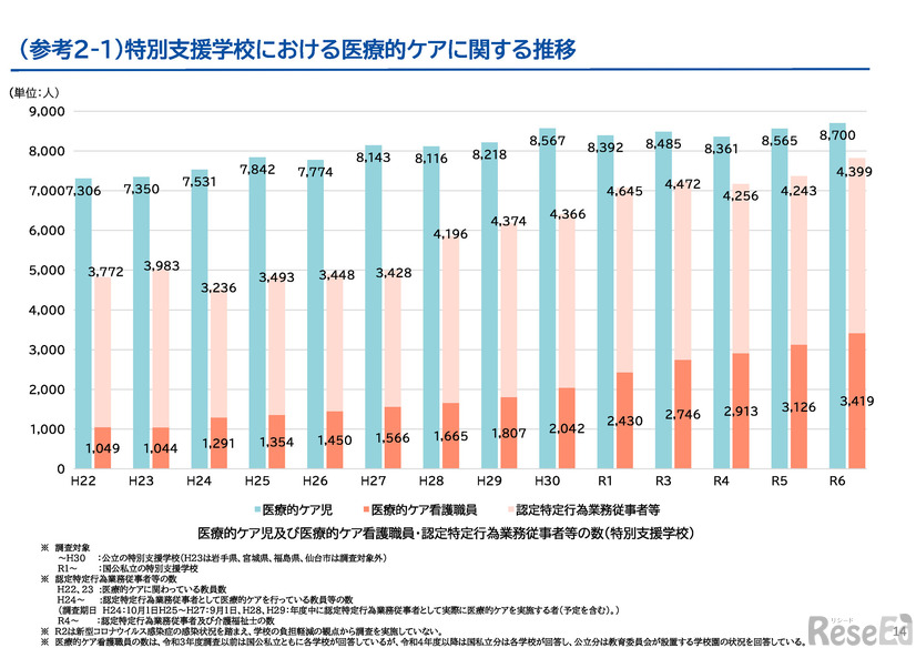 特別支援学校における医療的ケアに関する推移