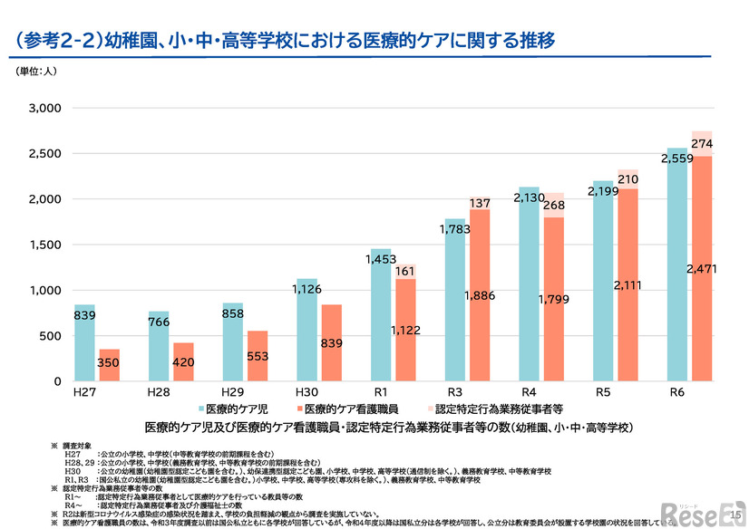 幼稚園、小・中・高等学校における医療的ケアに関する推移