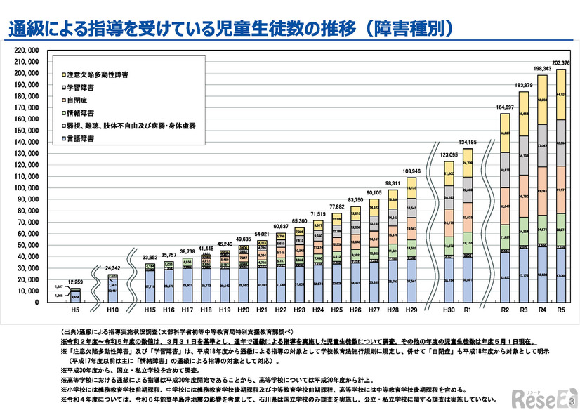 通級による指導を受けている児童生徒数の推移（障害種別）