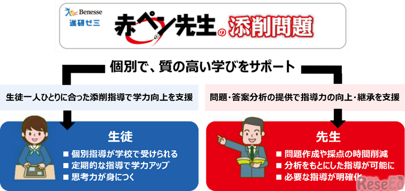 赤ペン先生の添削指導
