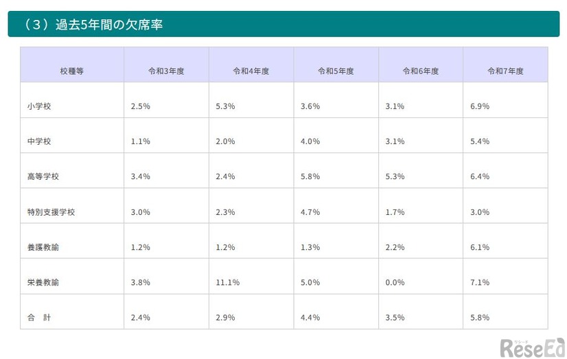 過去5年間の欠席率
