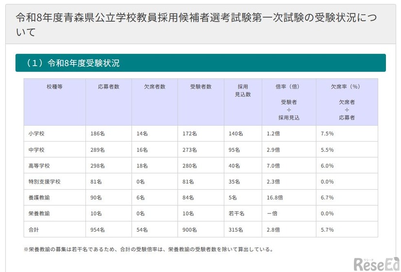 2026年度青森県公立学校教員採用候補者選考試験第一次試験の受験状況