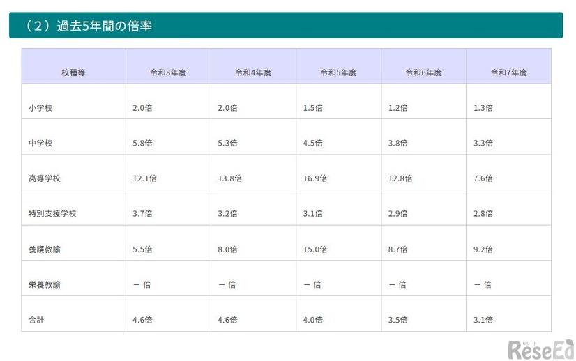 過去5年間の倍率