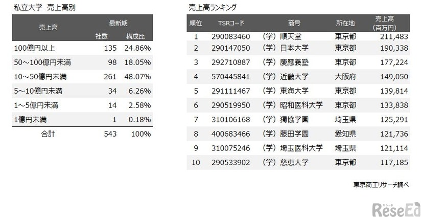 私立大学の売上高別分布、売上高ランキング