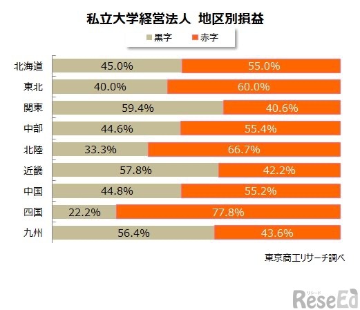 私立大学経営法人　地区別損益