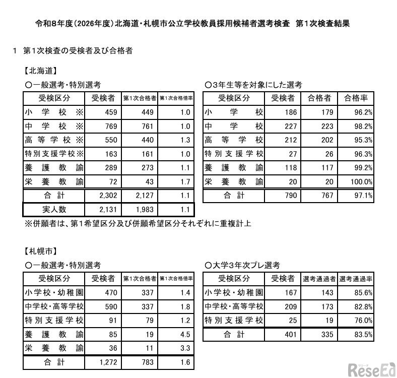 2026年度北海道・札幌市公立学校教員採用候補者選考検査 第1次検査結果