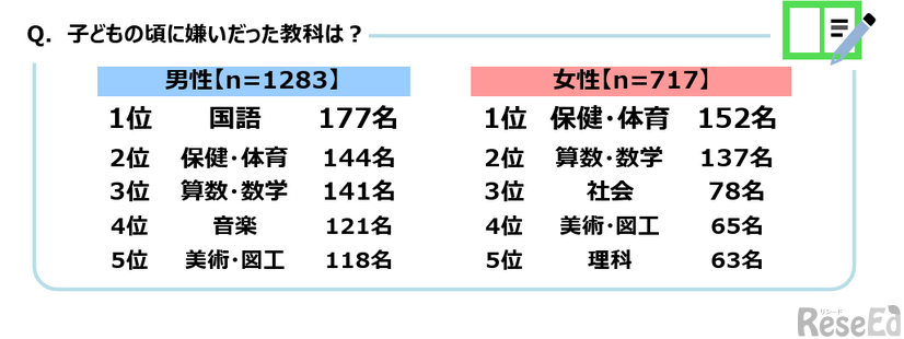 子供のころに嫌いだった教科は？