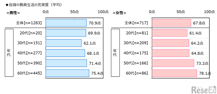 自身の教員生活の充実度、平均・年代別