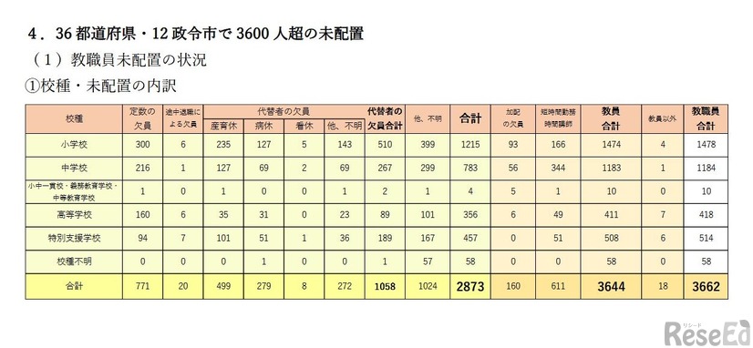 教職員未配置の状況（校種・未配置の内訳）