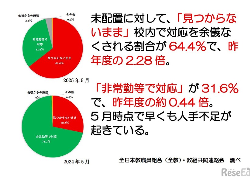 未配置への対応