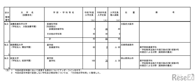 令和8年度からの私立大学の収容定員の変更に係る学則変更認可申請一覧