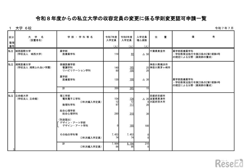 令和8年度からの私立大学の収容定員の変更に係る学則変更認可申請一覧