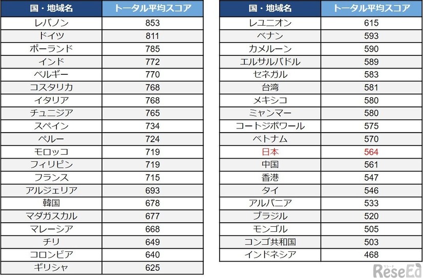 TOEIC Listening & Reading Test 国・地域別平均スコア（2024年）
