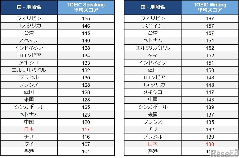 TOEIC Speaking & Writing Tests 国・地域別平均スコア（2024年）