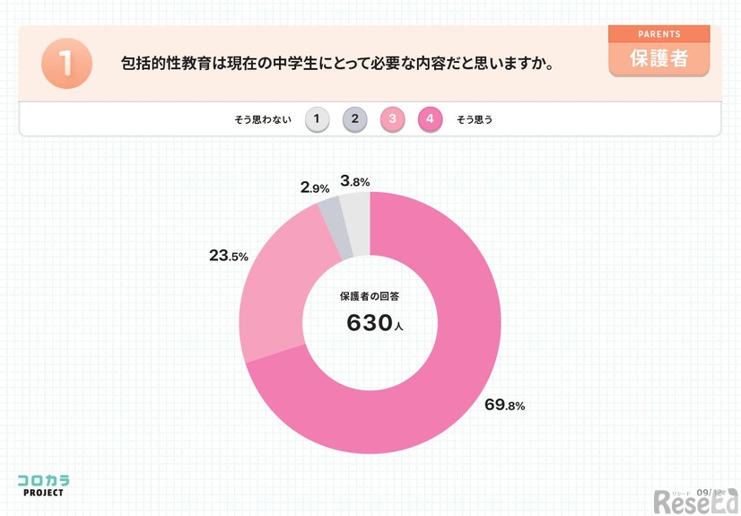 包括的性教育は現在の中学生にとって必要な内容だと思いますか　保護者が回答