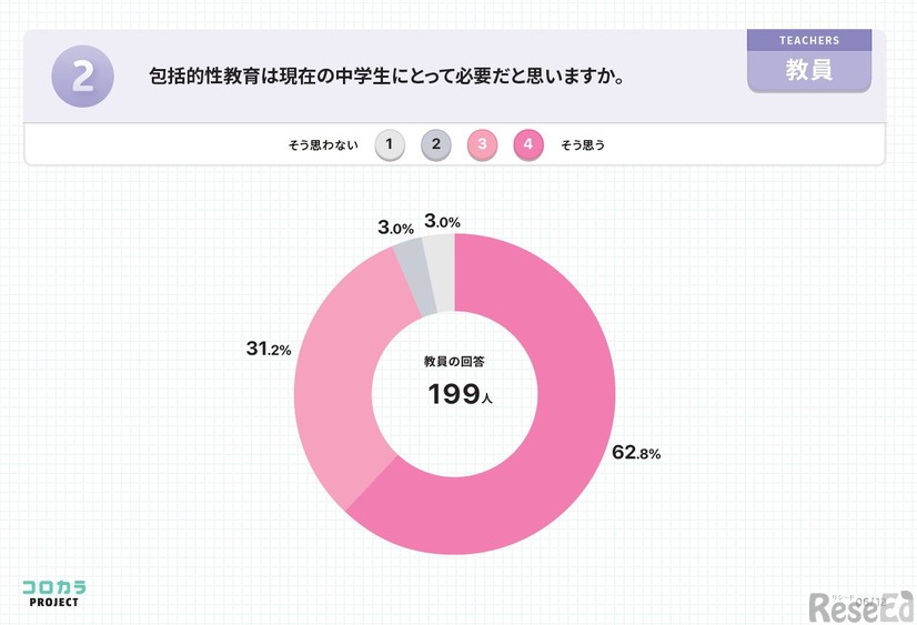 包括的性教育は現在の中学生にとって必要な内容だと思いますか　教員が回答