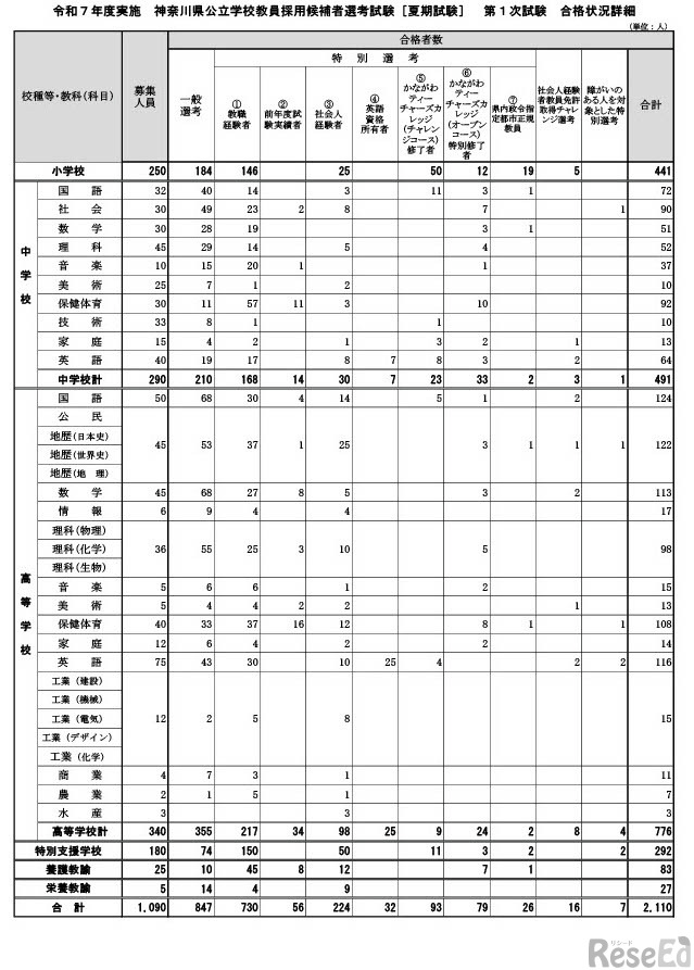 令和7年度実施 神奈川県公立学校教員採用候補者選考試験［夏期試験］第1次試験合格状況詳細