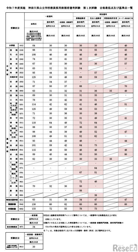 令和7年度実施 神奈川県公立学校教員採用候補者選考試験［夏期試験］第1次試験 合格最低点および基準点一覧