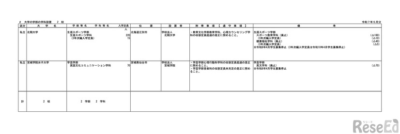 大学の学部の学科設置