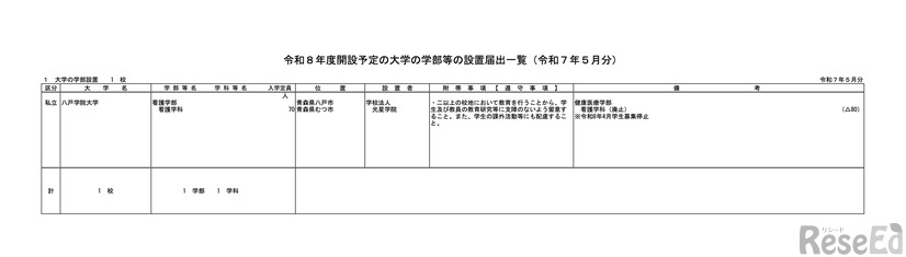 大学の学部設置