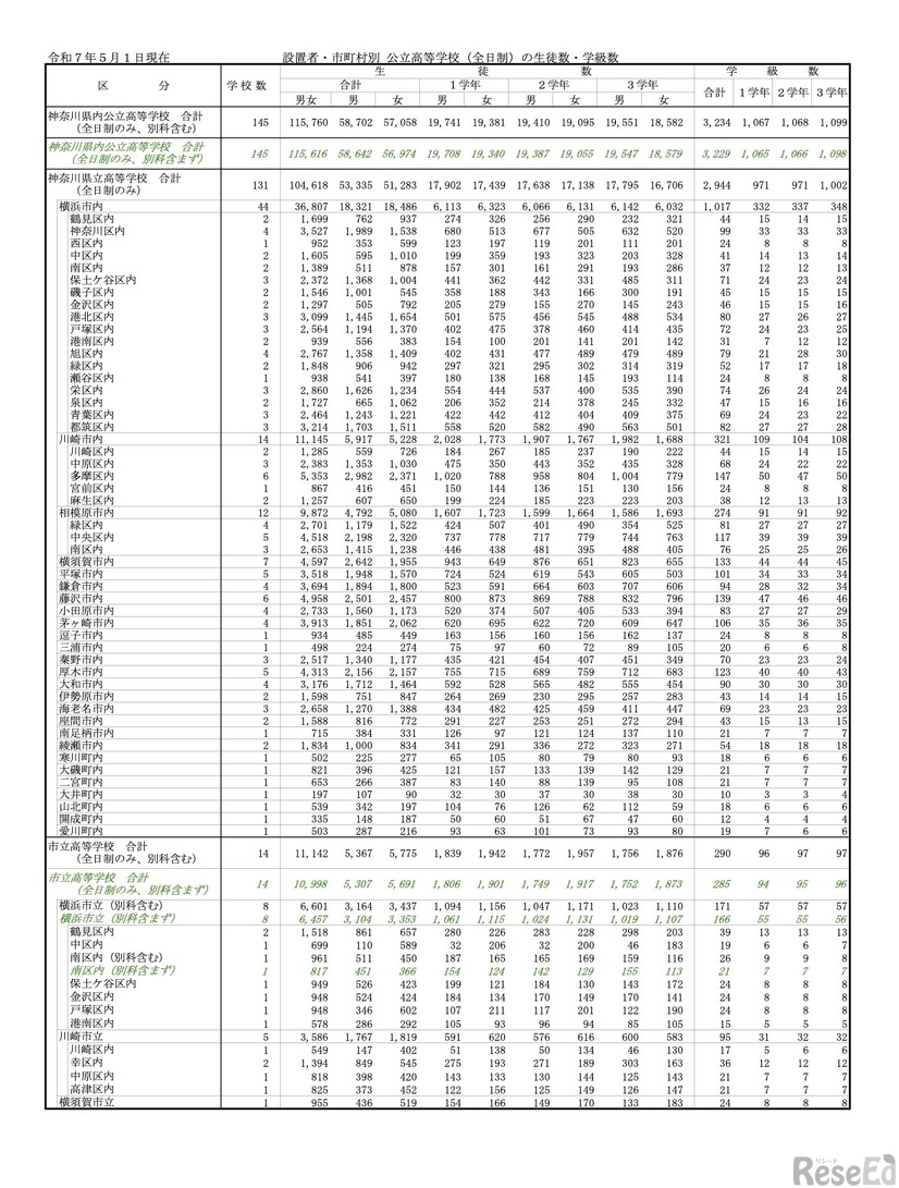 設置者・市町村別 公立高等学校（全日制）の生徒数・学級数（令和7年5月1日現在）