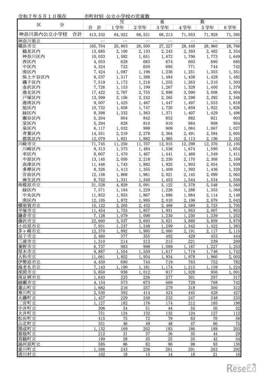 市町村別 公立小学校の児童数（令和7年5月1日現在）