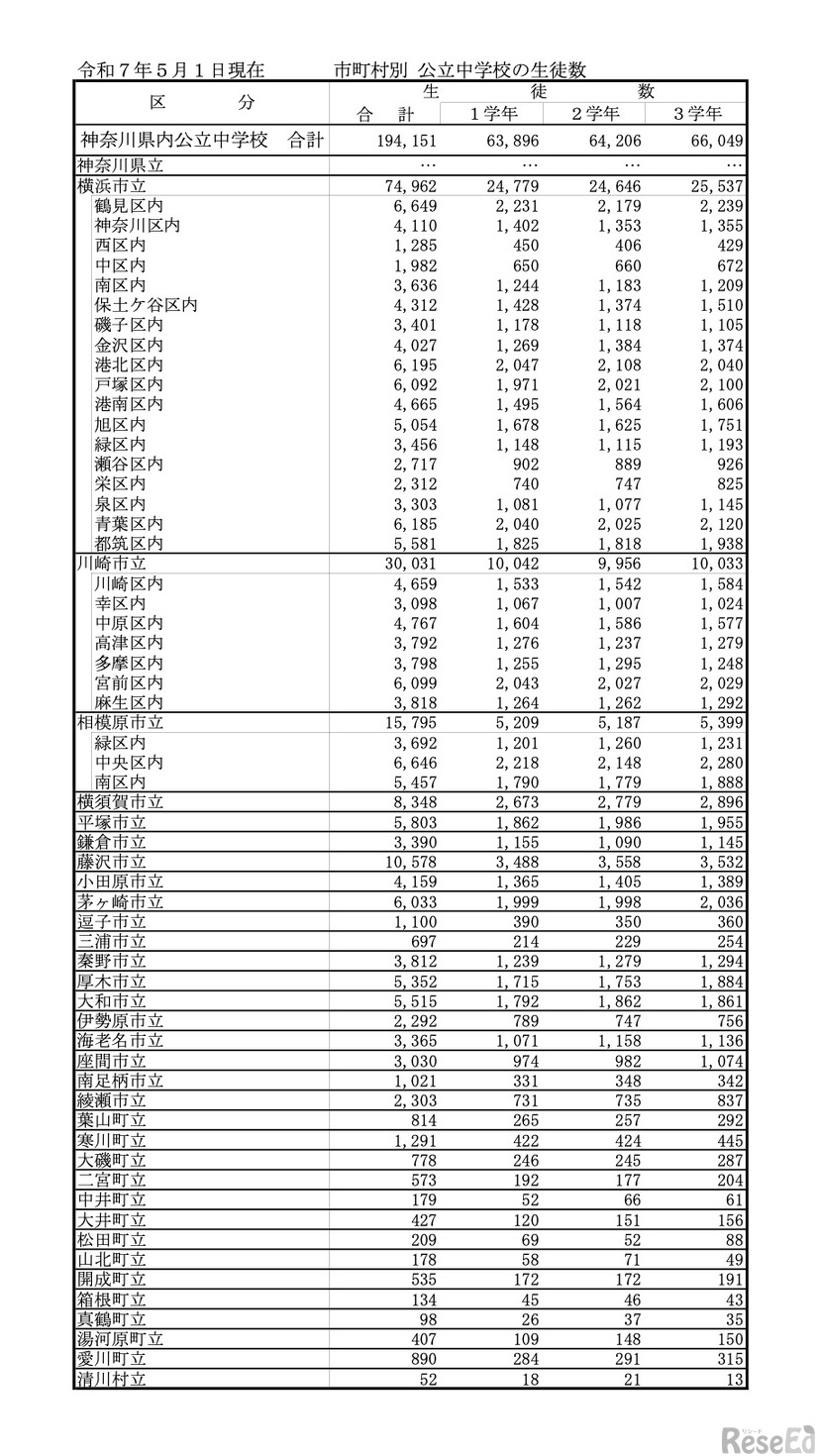 市町村別 公立中学校の生徒数（令和7年5月1日現在）