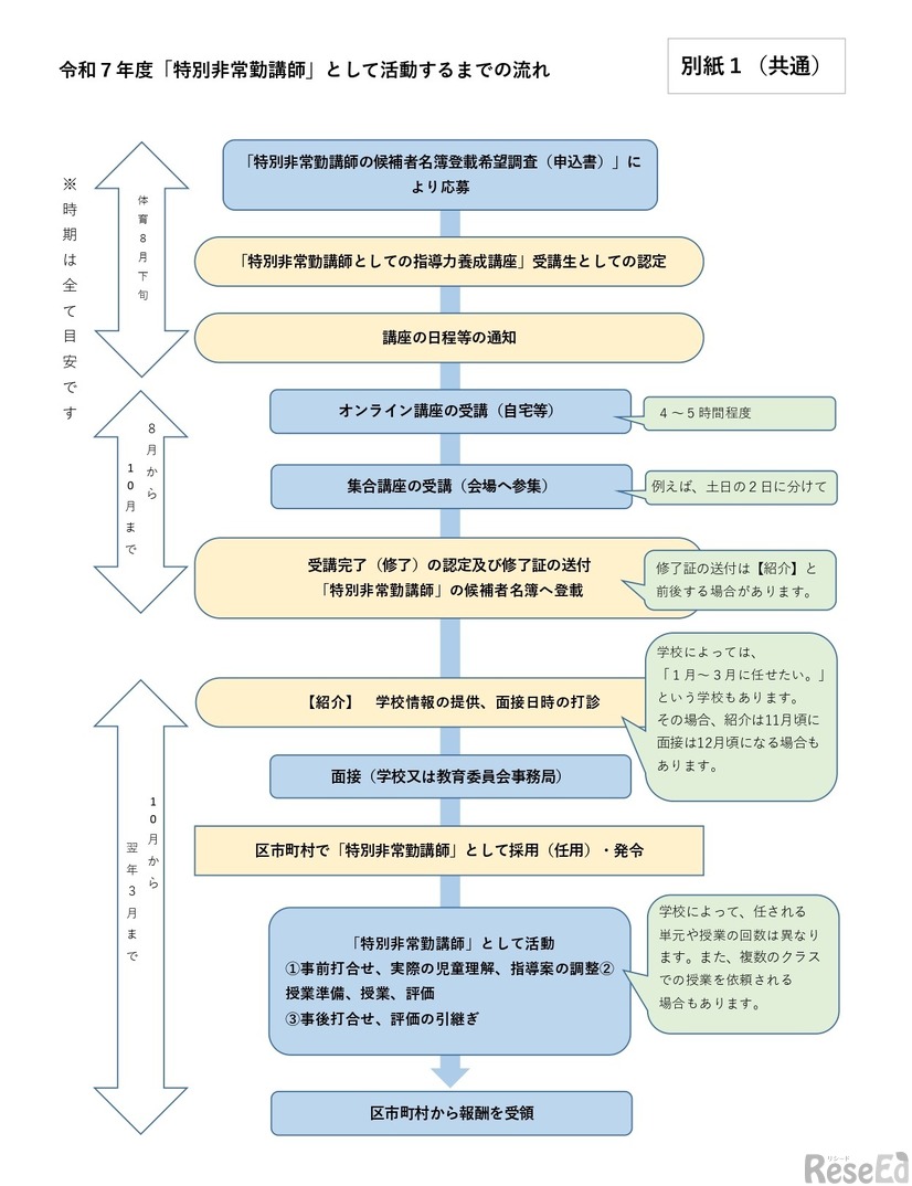 「特別非常勤講師」として活動するまでの流れ