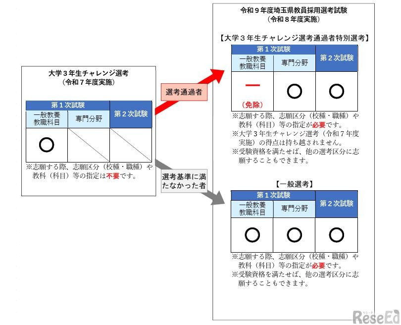 選考結果による「令和9年度埼玉県公立学校教員採用選考試験（令和8年度実施）」の受験について