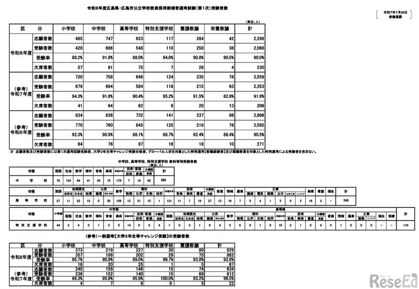 令和8年度広島県・広島市公立学校教員採用候補者選考試験（第1次）受験者数