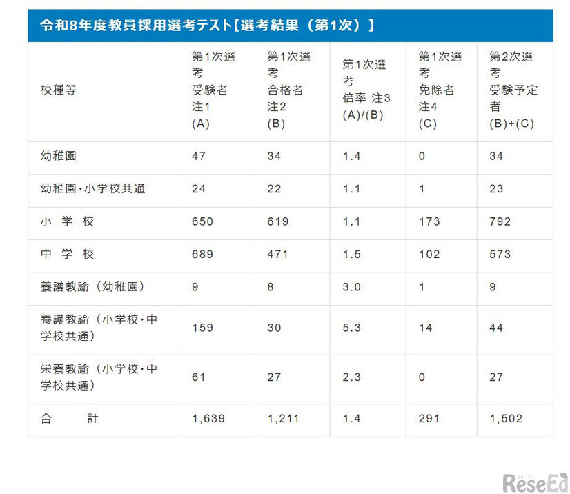 令和8年度教員採用選考テスト、第1次選考結果
