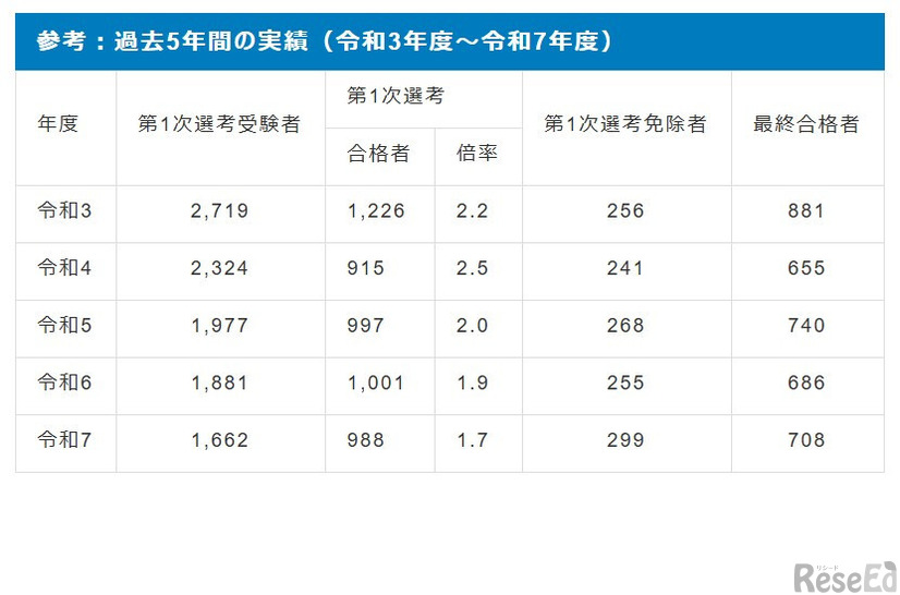 過去5年間の実績（令和3年度～令和7年度）
