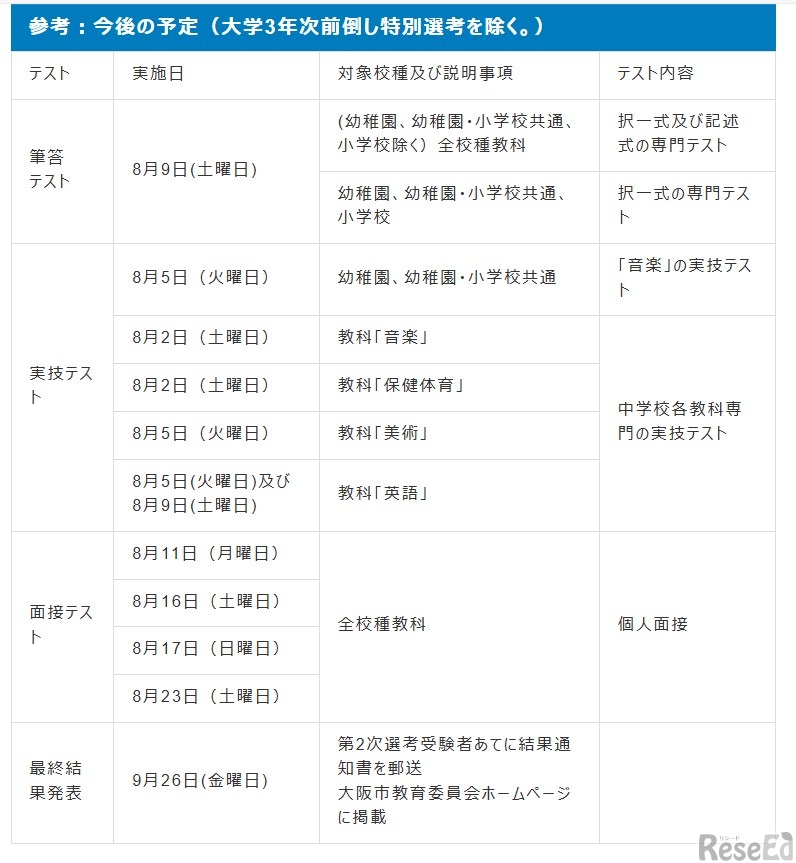 今後の予定（大学3年次前倒し特別選考を除く）