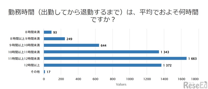 勤務時間は平均でおよそ何時間か