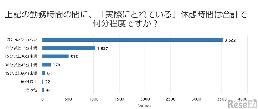勤務時間の間に「実際にとれている」休憩時間は合計で何分程度か