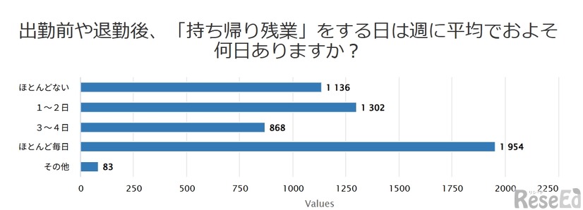 出勤前や退勤後、「持ち帰り残業」をする日は週に平均でおよそ何日あるか