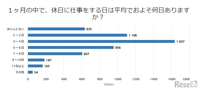 1か月の中で、休日に仕事をする日は平均でおよそ何日あるか