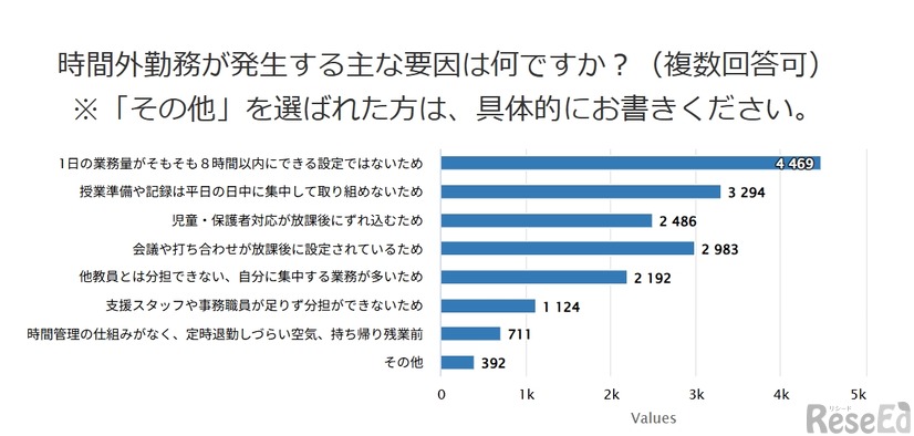 時間外勤務が発生するおもな要因は何か