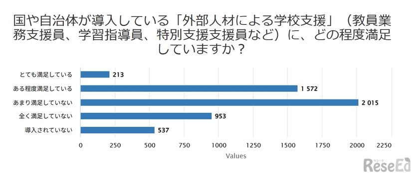 国や自治体が導入している「外部人材による学校支援」にどの程度満足しているか