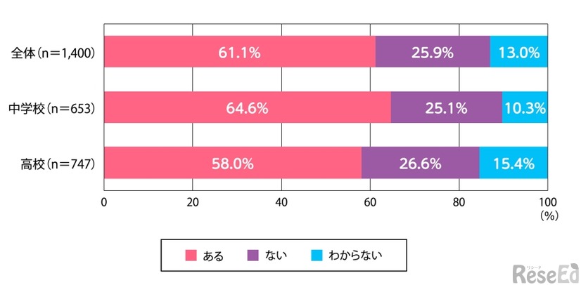 夏の暑さが原因で、生徒が授業中や登下校中に体調不良になったことはあるか