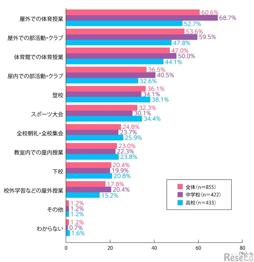 夏の暑さが原因で体調不良になったのはどのような学校活動のときか