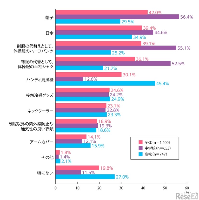 熱中症対策として、学校で通学・授業のときに使用を許可しているもの