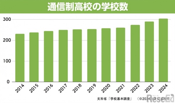 通信制高校の学校数