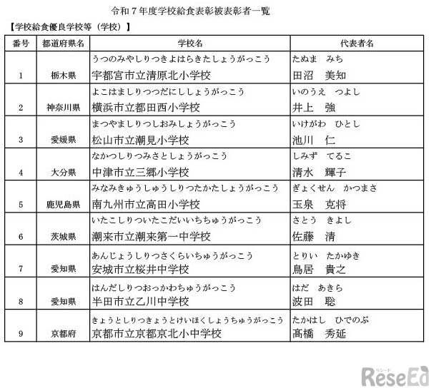 令和7年度学校給食表彰被表彰者一覧（学校）