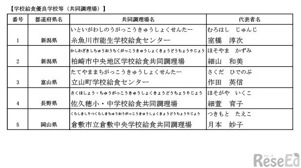 令和7年度学校給食表彰被表彰者一覧（共同調理場）