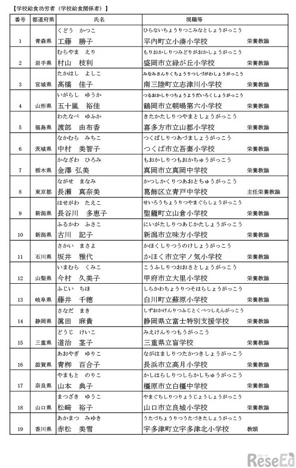 学校給食功労者（学校給食関係者）