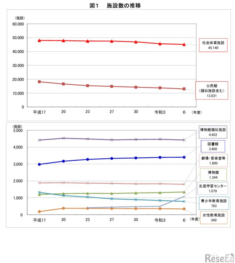 施設数の推移