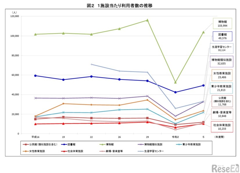 1施設あたり利用者数の推移