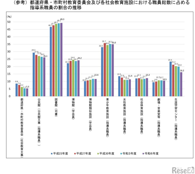 都道府県・市町村教育委員会・各社会教育施設における職員総数に占める指導系職員の割合の推移